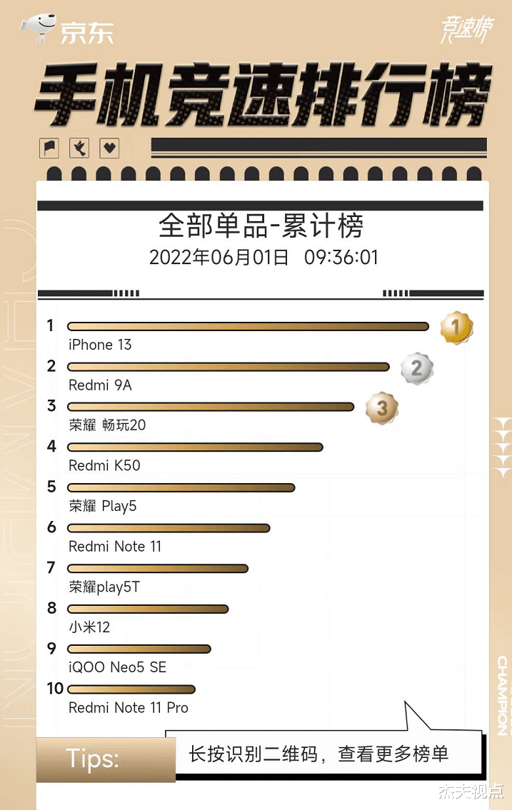 华为鸿蒙系统|小米618卖爆?榜单表示苹果才是王道,小米高端之路依然艰辛