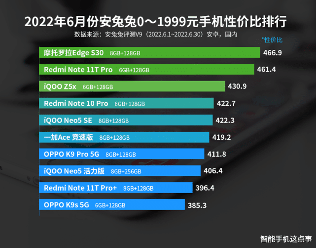 小米科技|6月安卓手机性价比榜出炉:五个价位,小米均无缘第一!