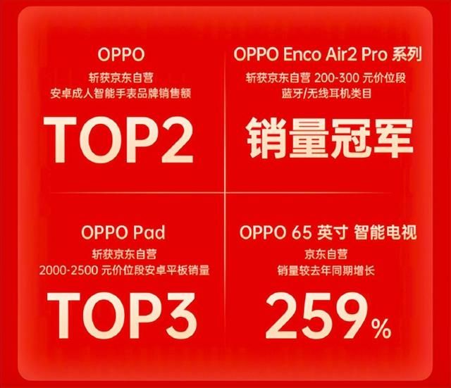 OPPO|OPPO销量再创新高！国内618旗开得胜，海外市场全面开花