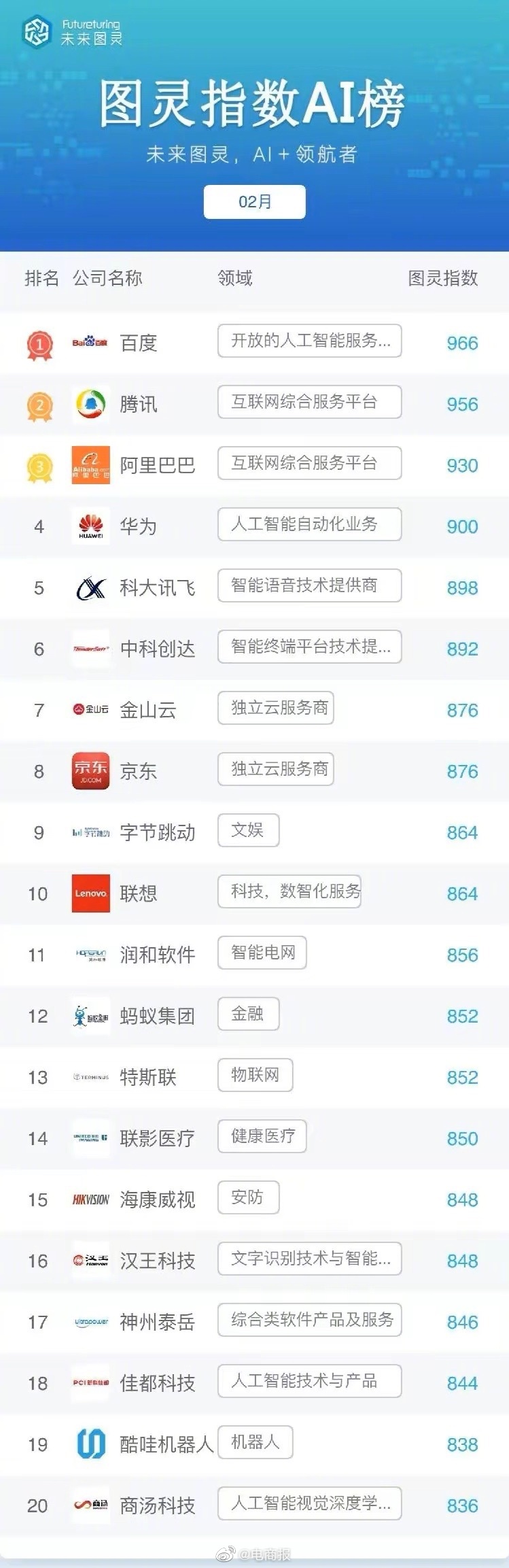 人工智能大火，百度二月AI指数依旧占据榜首，腾讯、阿里巴巴紧随其后，华为第四！（