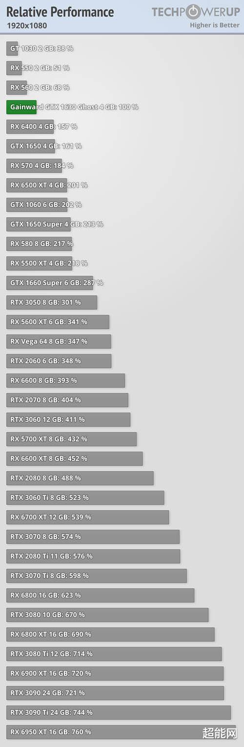 gtx|NVIDIA新入门卡GTX 1630性能解禁,性能远不如对手
