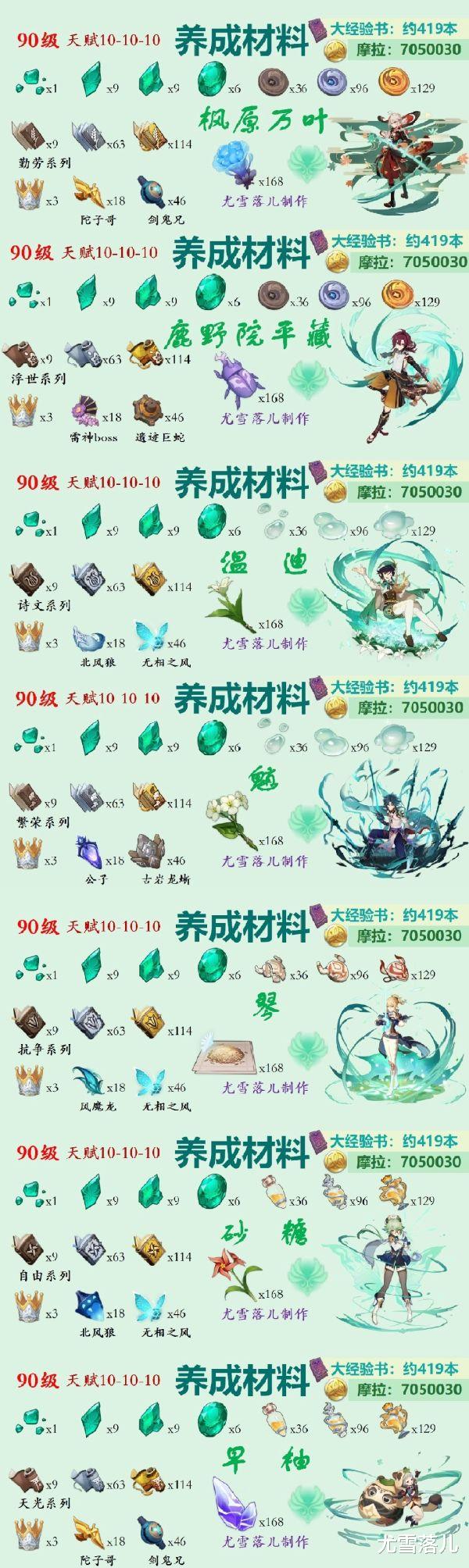 |【原神】鹿野院平藏、枫原万叶、琴、砂糖等风系角色突破材料整理