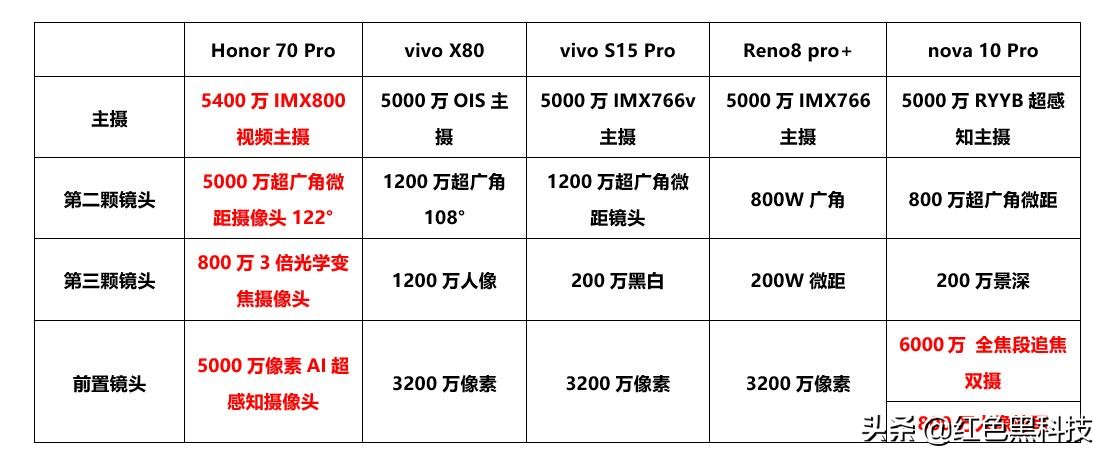 荣耀|3-4k档位拍照手机怎么选？镜头配置不凑数不减配更值得买