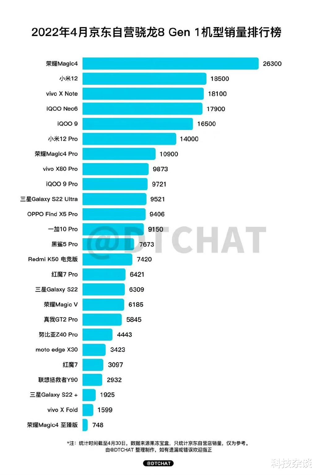 小米科技|四月骁龙8机型销量对比,荣耀笑到最后,小米也不差
