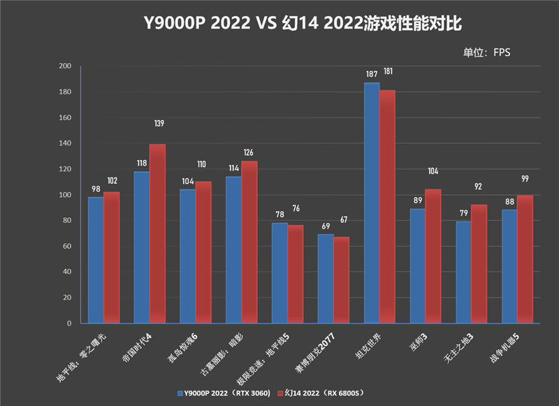 iPhone|锐龙6000笔记本评测!独显碾压RTX3060、集显掀翻MX450