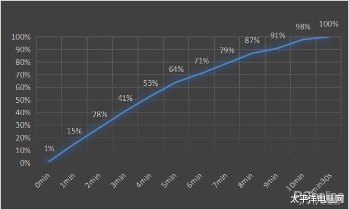 thinkbook|出门才发现忘记给手机充电?最快十分钟满血!