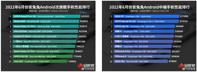 索尼|Reno8 Pro+靠什么登顶安兔兔6月安卓次旗舰性能榜？这些是致胜关键