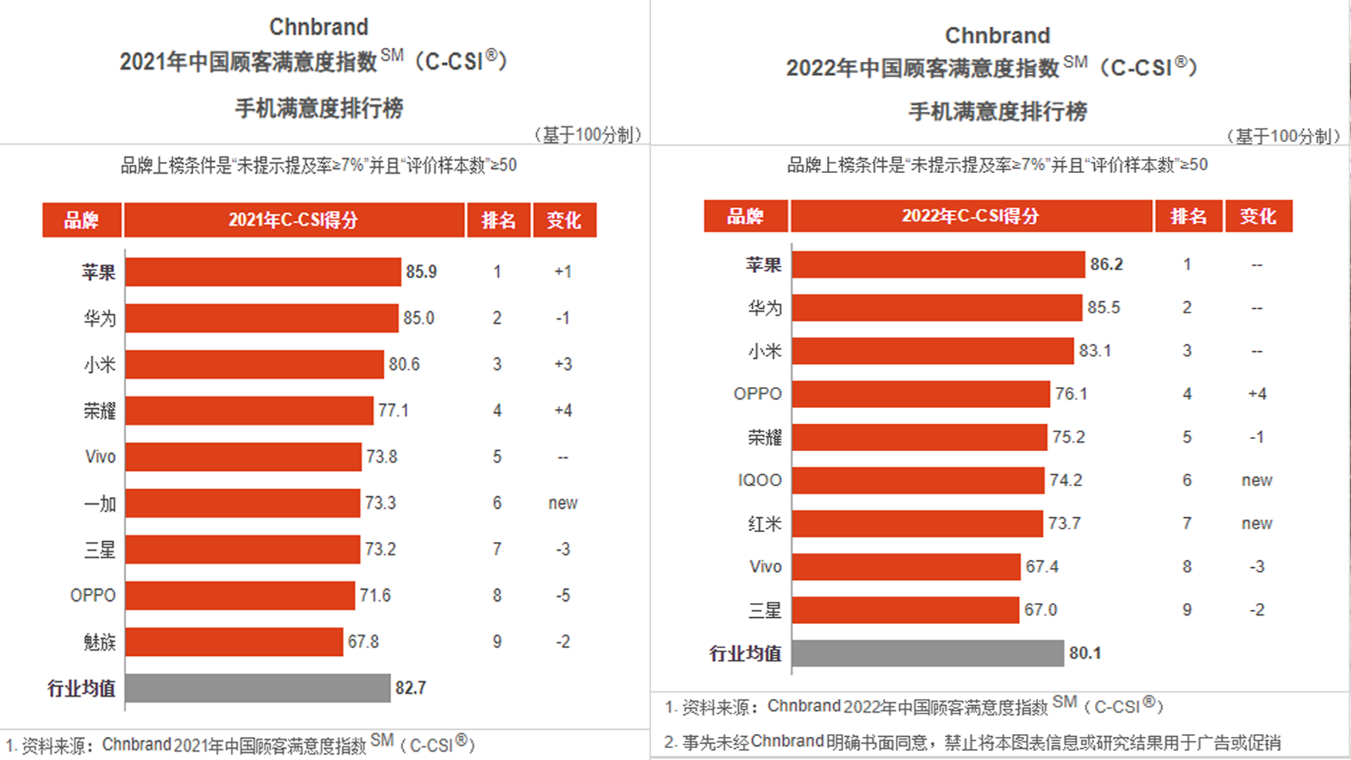 小米科技|用户满意度调研，华为连续2年败北，苹果致胜的秘诀到底是什么？