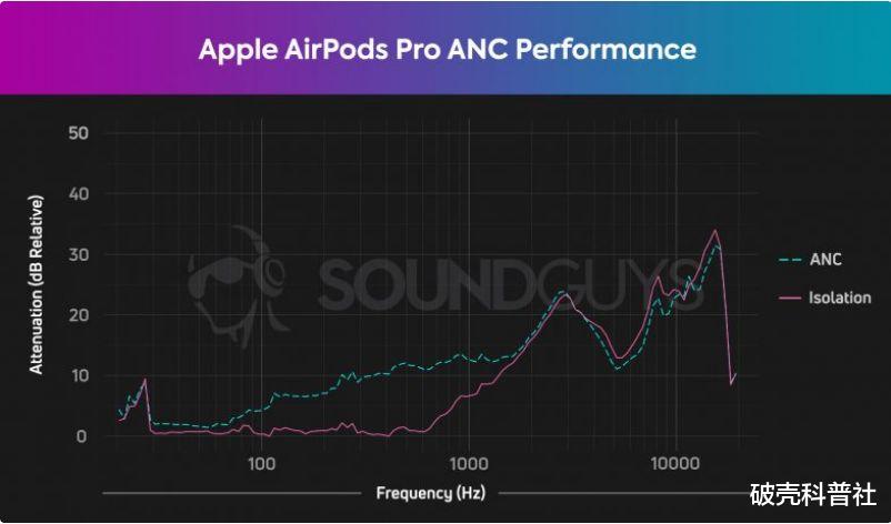 苹果|airpods3和pro区别