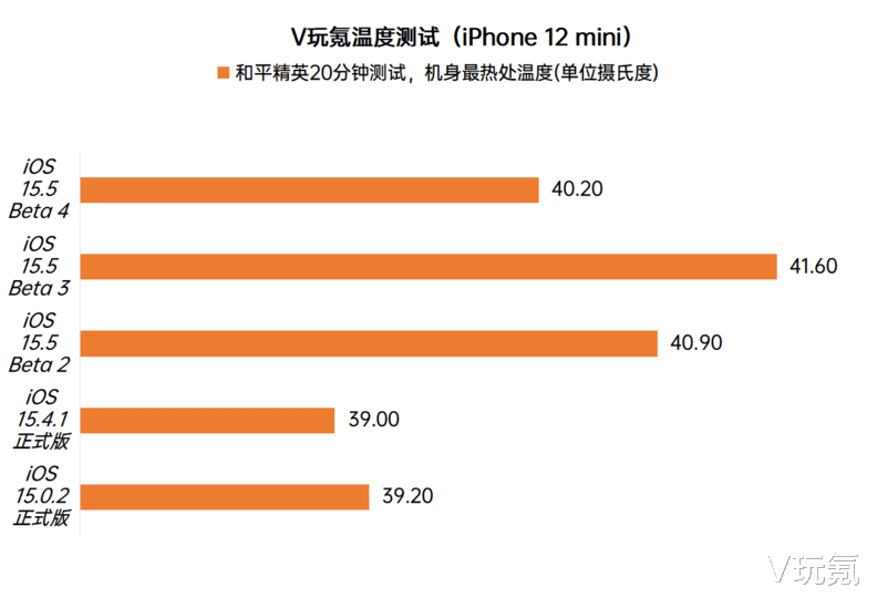 ios15|苹果iOS 15.5 Beta 4体验：修复信号、电影模式等问题，续航改善