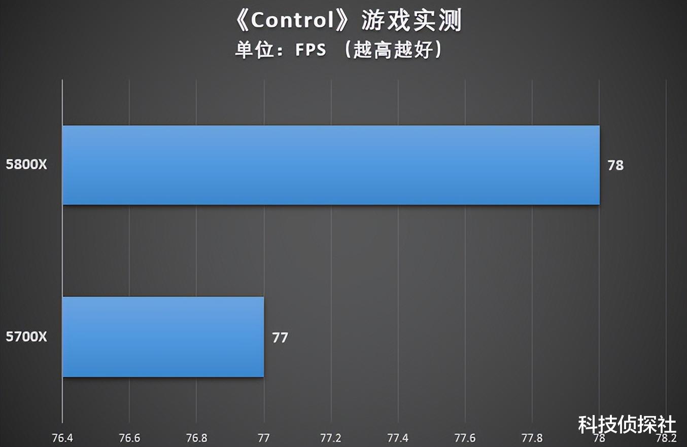 |不测不知道，AMD锐龙7 5700X性价比拉满