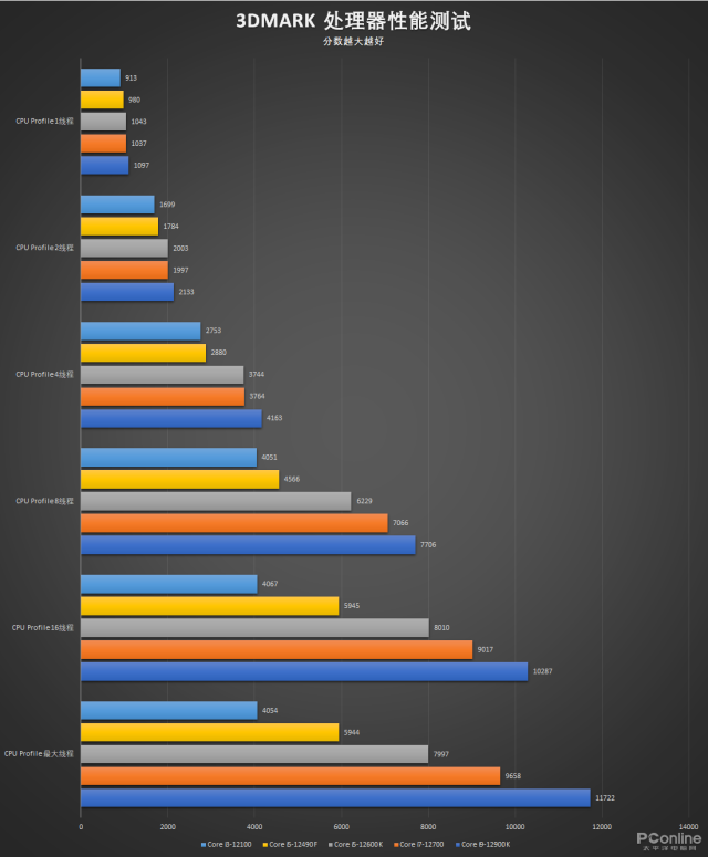 CPU|办公创作需求各不同，12代酷睿处理器内容创作者们是这样选的