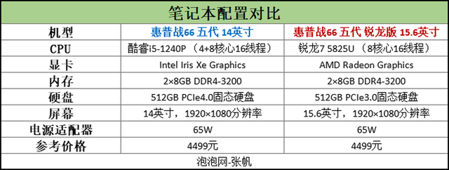 |i5-1240P对决R7 5825U，5千元内轻薄本12代酷睿异构强芯更卓越