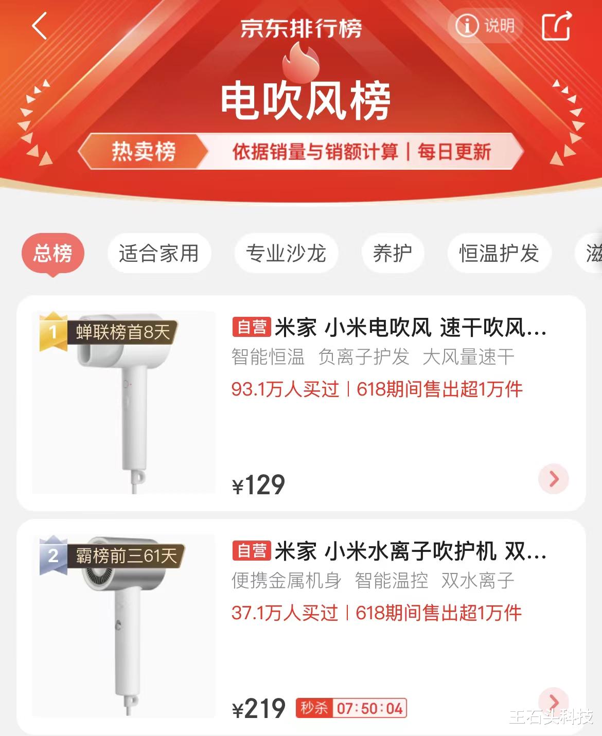 小米科技|小米旗下“新王牌”,蝉联榜首8天卖出上万台,到手价仅129元!