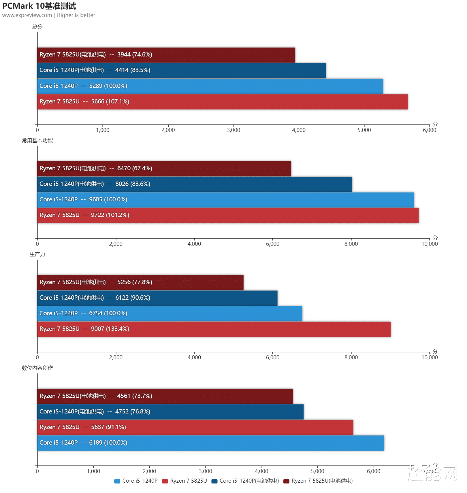 |当酷睿i5-1240P遇上锐龙7 5825U:不插电时谁更坚强?