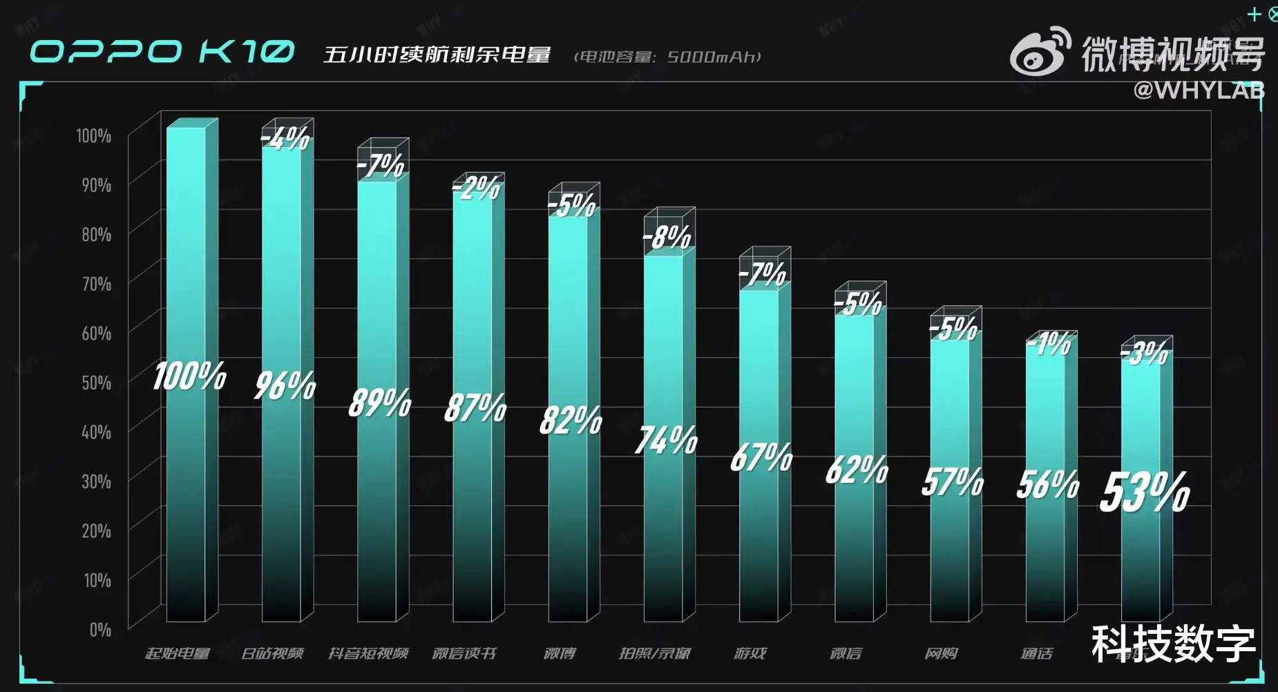 OPPO|天玑8000-MAX能不能成为神U?续航功耗数据亮了