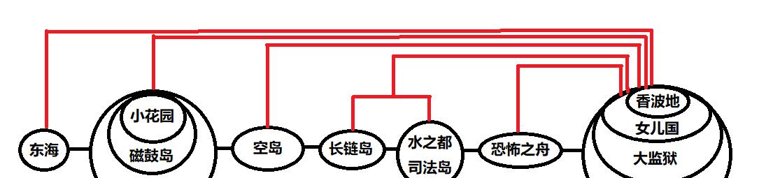 海贼王|「看图说话」比较海贼王两年前后篇章结构的不同