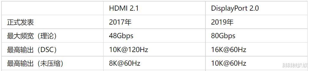 显卡|聊聊DP 2.0接口：发哥和AMD走在前头，显卡再度面临压力？
