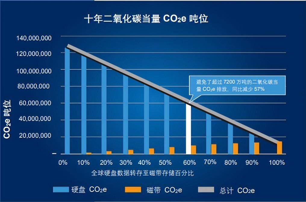 华为|你以为磁带被时代淘汰了？其实它们正在卷土重来，如今活得很滋润