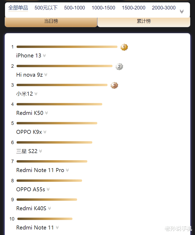 华为|华为成功逆袭?618当日榜公布,智选机拿下第二名,苹果夺冠!