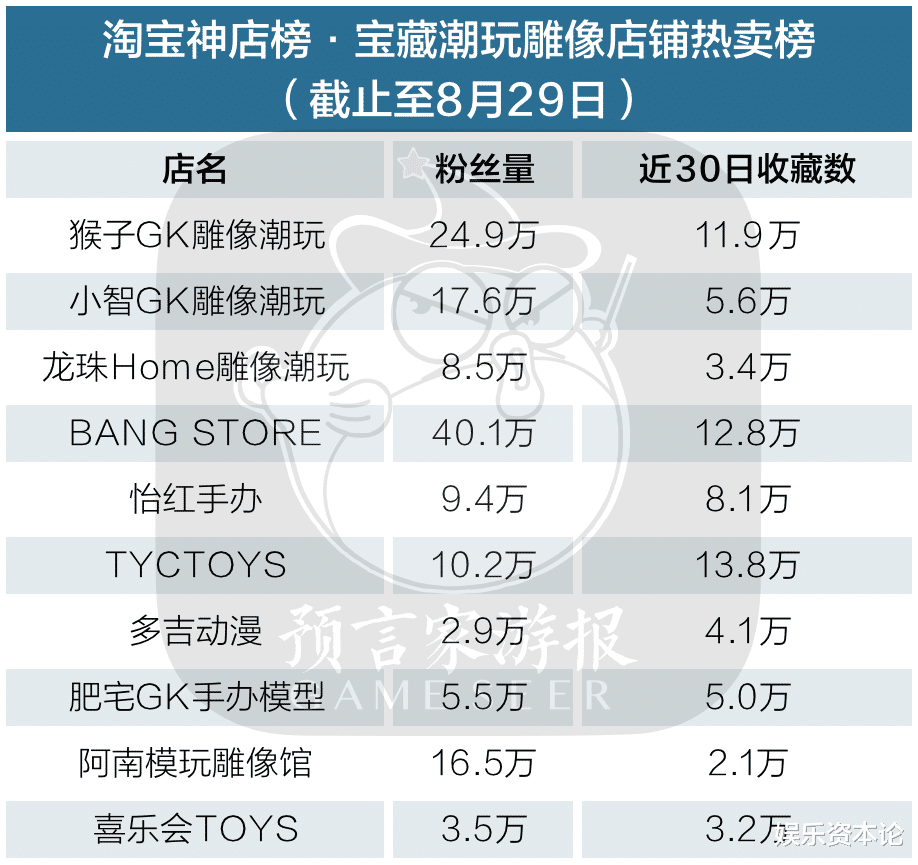 爱与和平|8月IP衍生品榜:一波王炸手办月销过万,日漫衍生品热