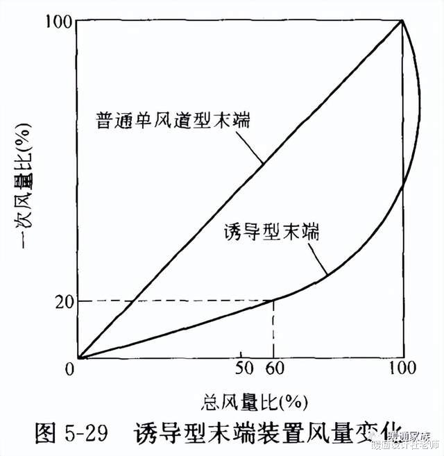 空调|诱导型变风量空调系统由什么构成？有什么特点？适用在哪些范围？