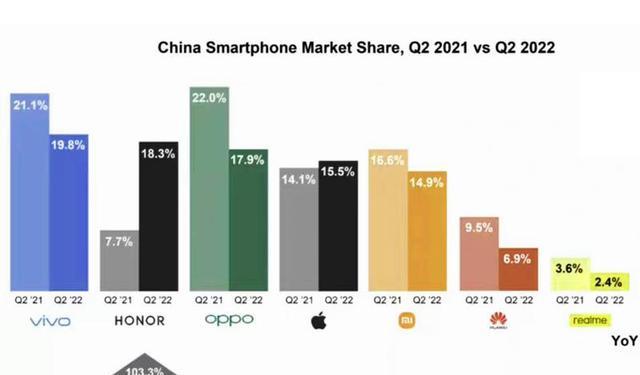 苹果|荣耀国内销量超越OPPO？天玑8200明年发布，真我与红米配置反转？