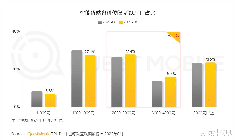 |不同价位段手机活跃用户占比，你的手机是在哪个段位？