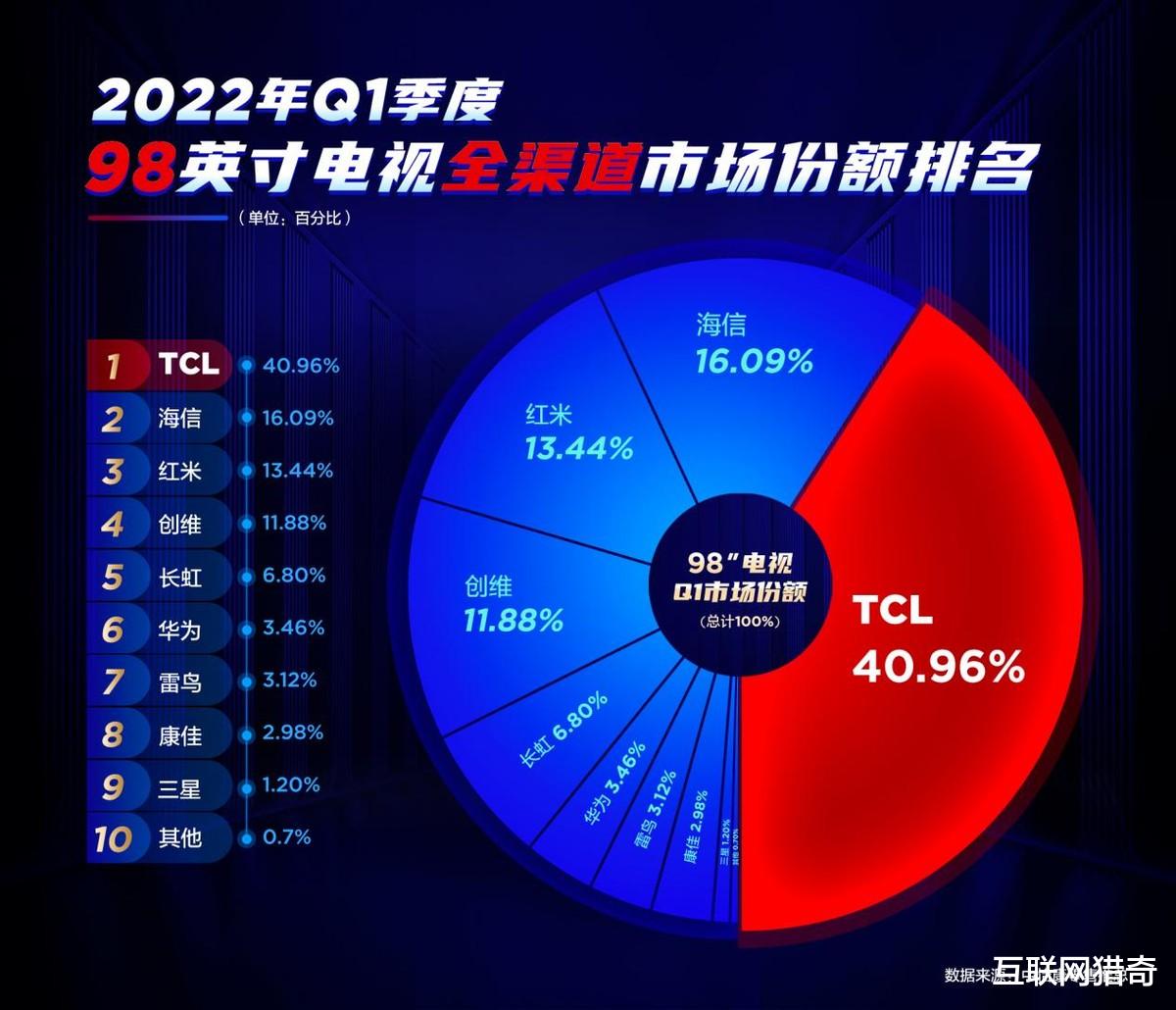 tcl|2022年第一季度98英寸电视销量第一!TCL拿下40.96%占比引领超大屏