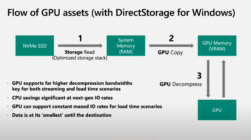 显卡|Windows新功能让游戏加载速度缩短2000%,这个硬件的地位将超越显卡!