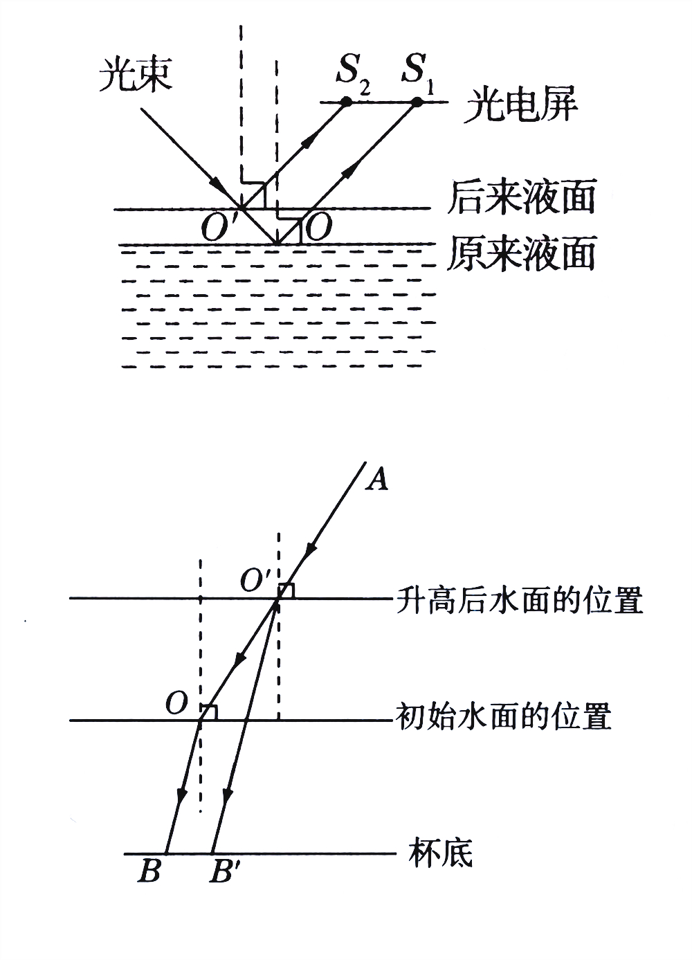水面上升以后，光点到底向哪边移