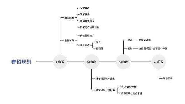 艾尔登法环|没有做好求职规划的你，春招来了，醒醒！