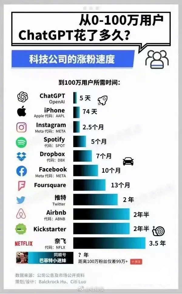 从0-100万用户，ChatGPT只用了五天！现在月活用户已经破亿！