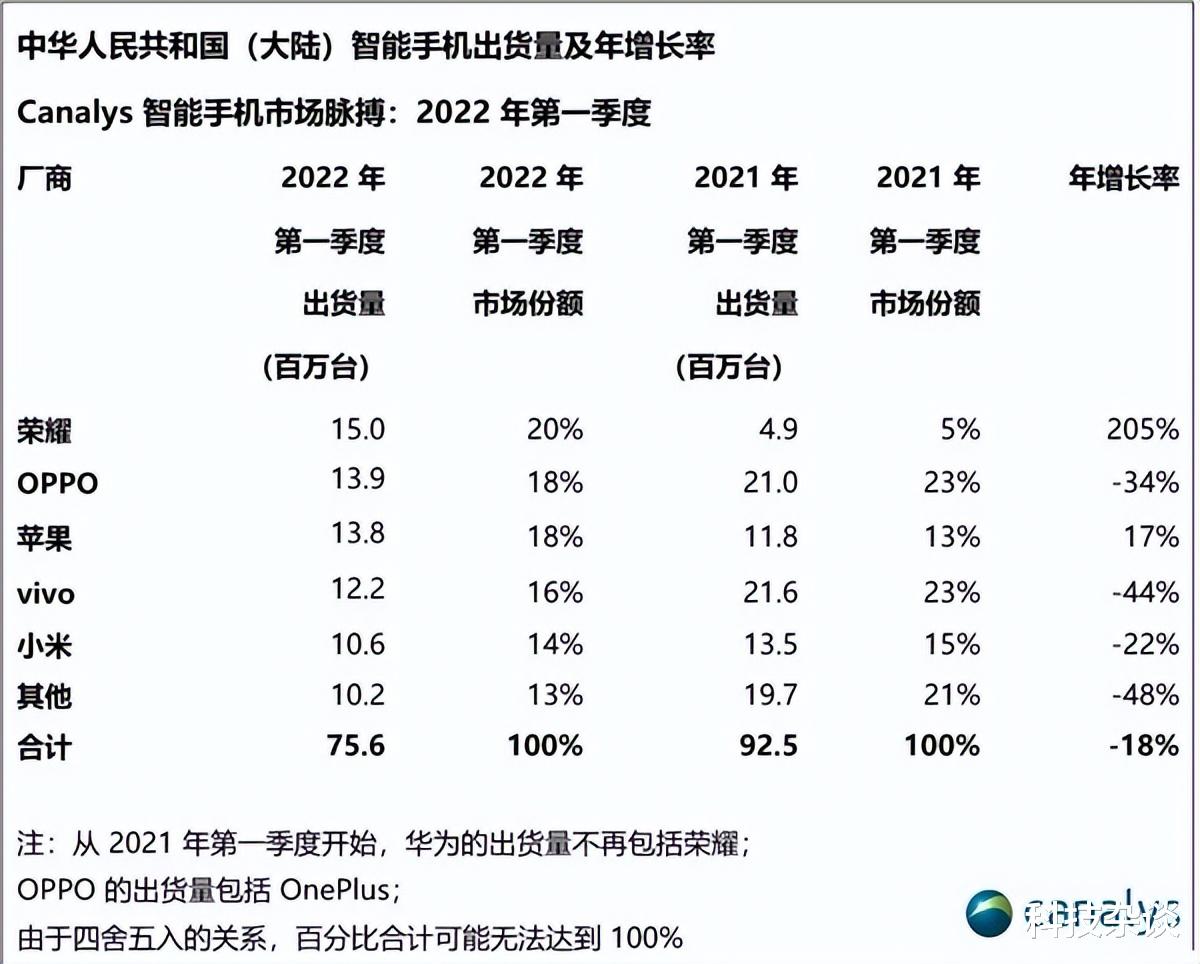 荣耀magic|国内手机格局大变，荣耀成为最大赢家