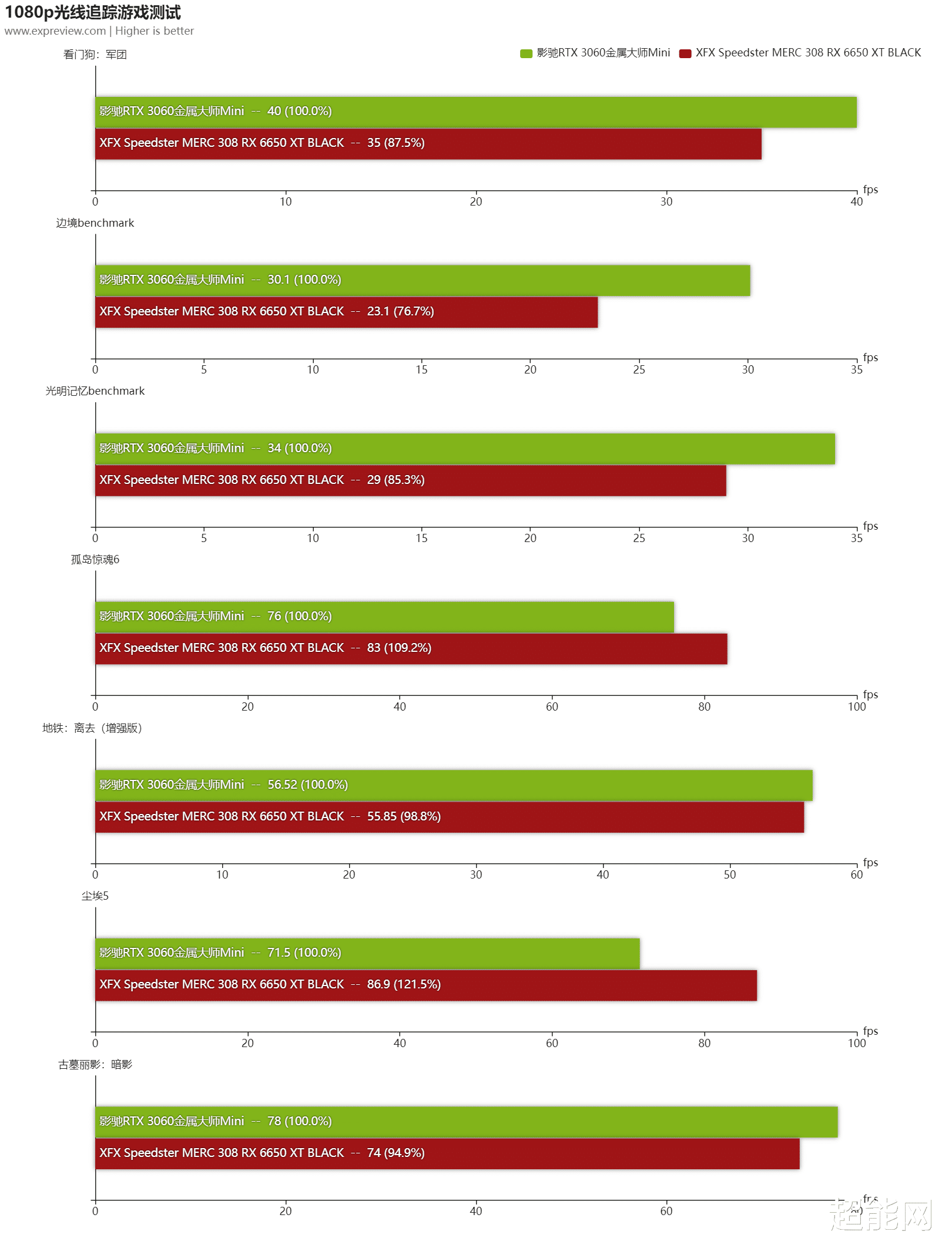 台式机|显卡价格回归理性，现在买甜点显卡该选哪个？