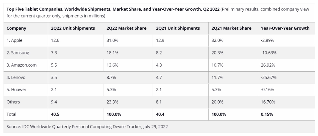 苹果|2022iPad保姆级选购指南,看看哪款iPad更适合你