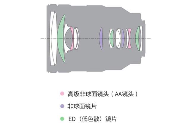 索尼|恒定光圈、超声波马达、索尼最实惠挂机头！SEL24105G售价6999元