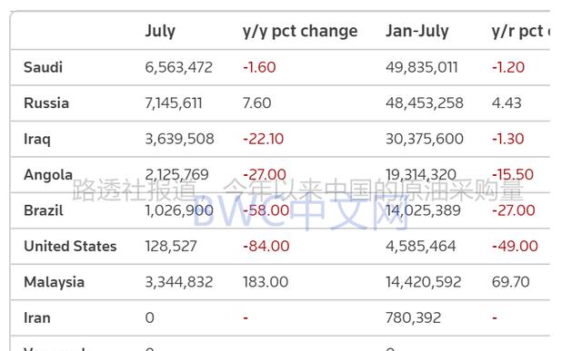 伊朗正式用人民币替代美元, 9829万吨原油运往中国, 事情有新进展