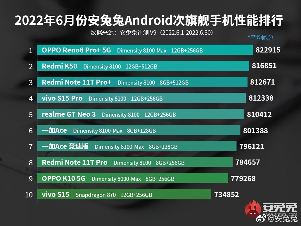 跑分|6月手机性能排行榜来了，天玑8100成为神U！Reno8 Pro+登顶榜首