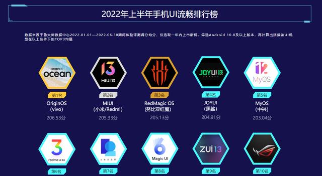 安卓|2022年手机UI流畅度排行榜，你的手机排第几？
