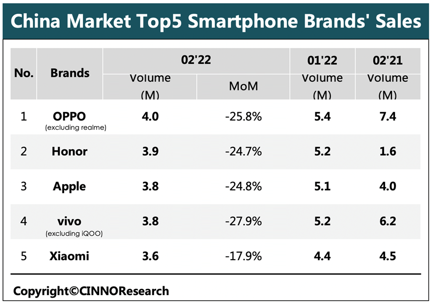 OPPO|OPPO还是以400万的月出货量，维持住了行业第一的位置