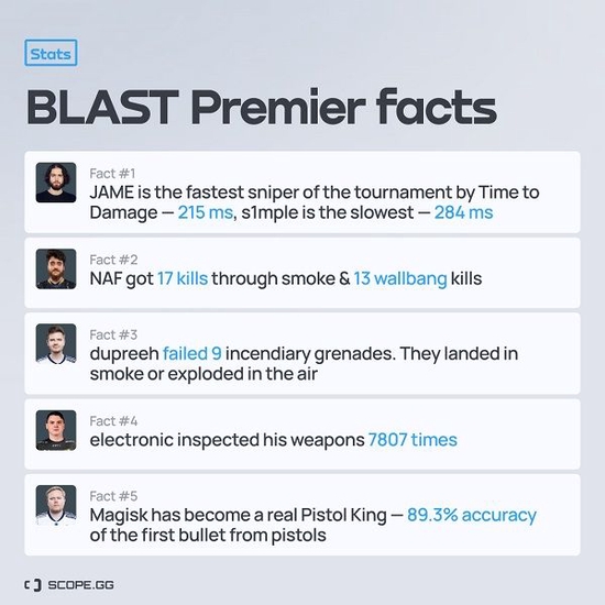 海豹直播电竞：BLAST全球总决赛趣味数据，Jame成反应最快狙击手