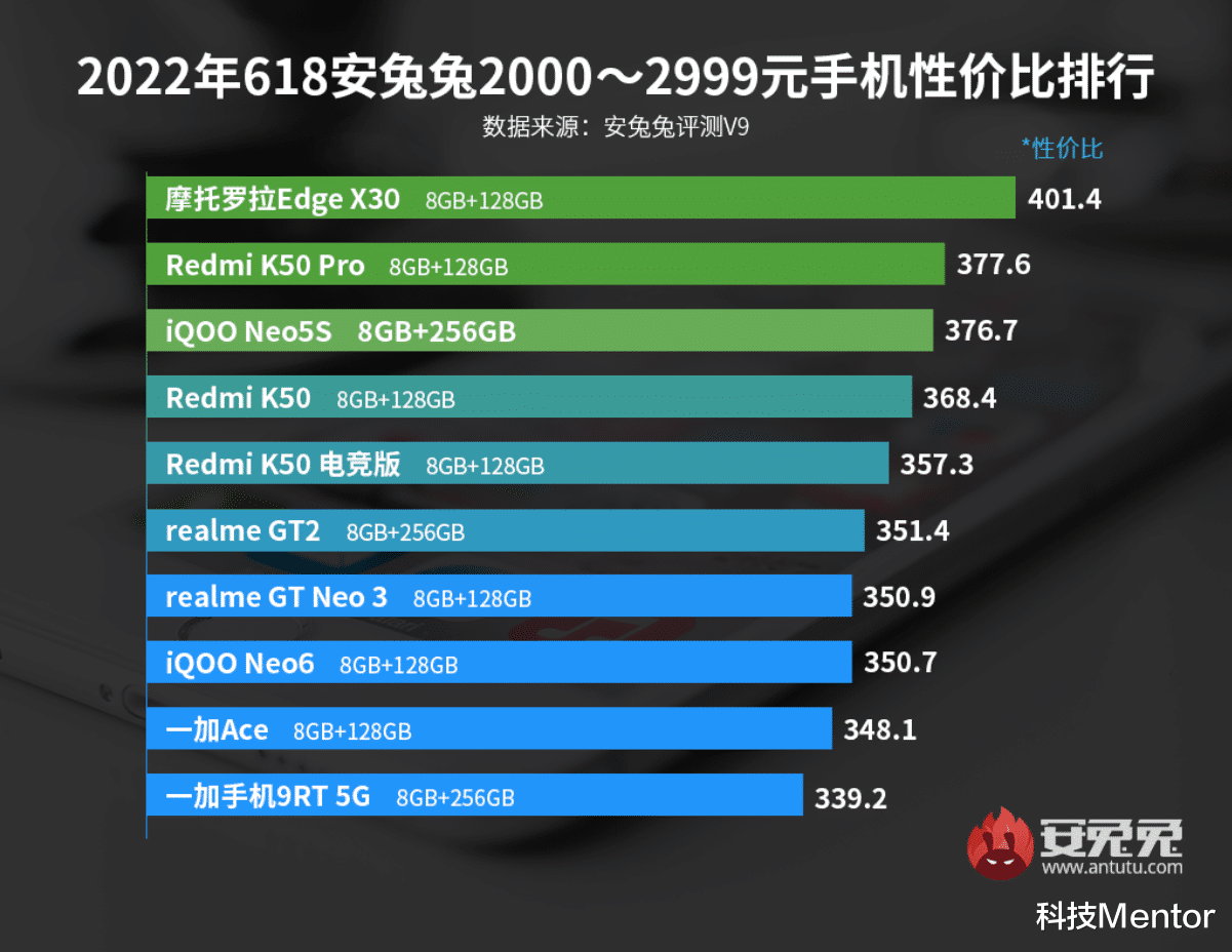 安兔兔|安兔兔618性价比排行榜，2000-2999元价位段，真的有失公允？