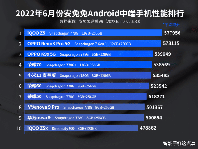 高通骁龙|安卓手机6月手机性能榜出炉:联发科和高通骁龙已经两极分化!