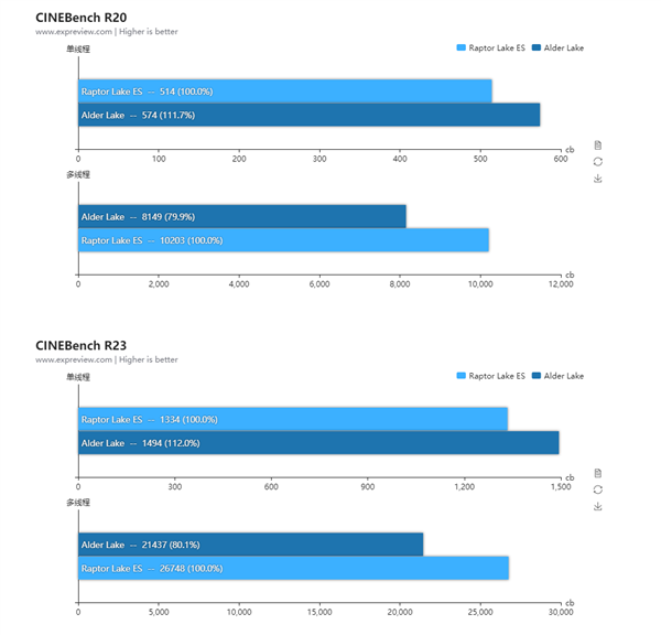 酷睿处理器|Intel 13代酷睿首次露出真面目:68MB缓存太暴力