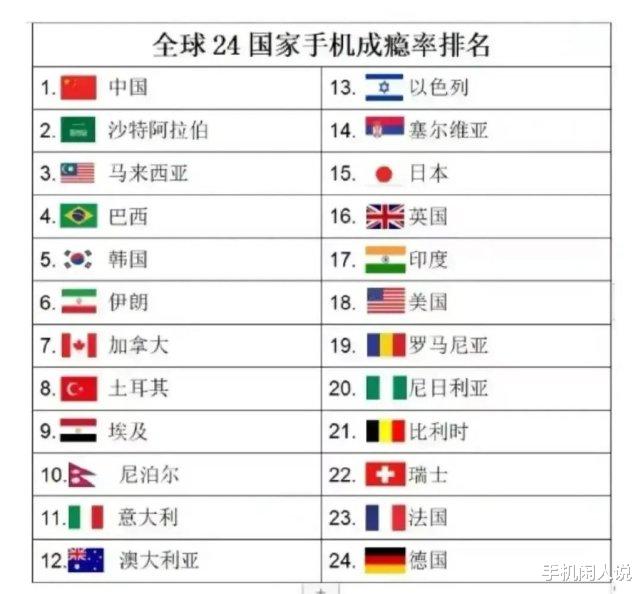 |全球24国家手机成瘾率排名，中国排名第一