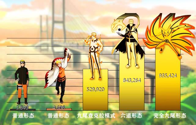 漩涡鸣人|火影忍者：鸣人32年战力变化表，为了博人强行让步