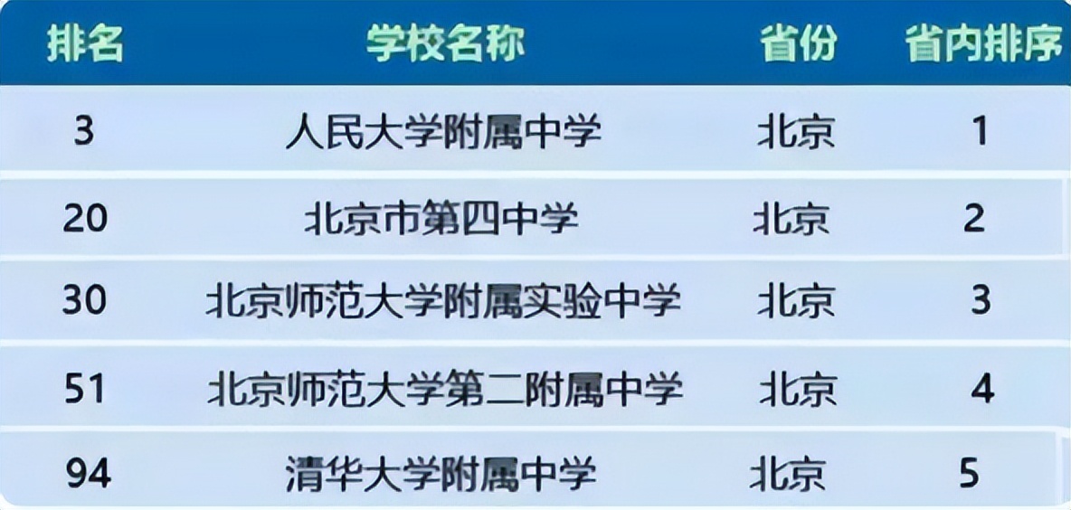 全国百强中学排行榜2023排名：一线引领，潜龙升天