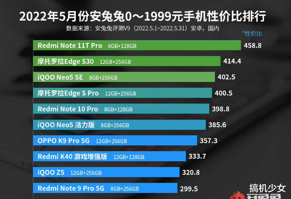 红米Note|重回千元机性价比第一，天玑8100仅1699元，1小时卖出27万台