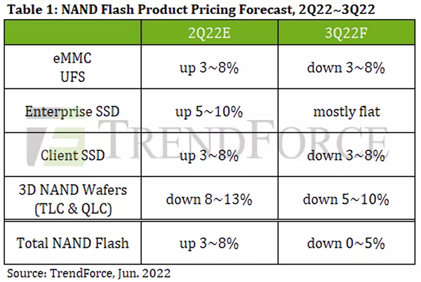 ssd|NAND供应过剩!下季度SSD价格将大降价 降幅不小